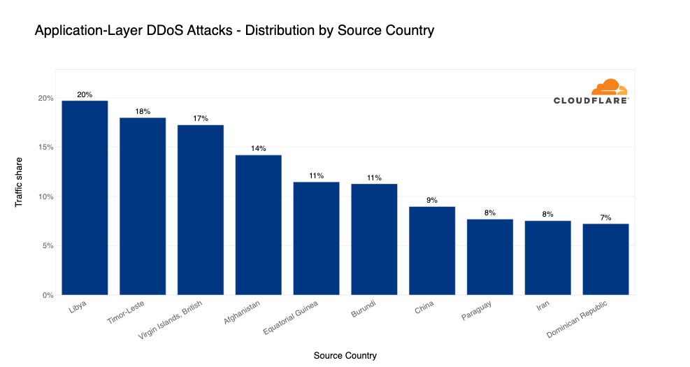 Graph of the top source countries of HTTP DDoS attacks in 2022 Q4