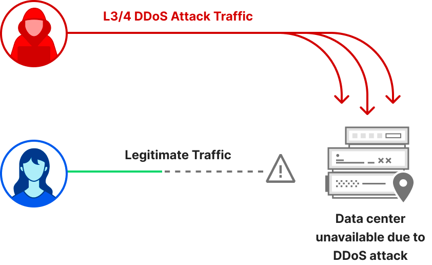 Diagram of a network-layer DDoS attack