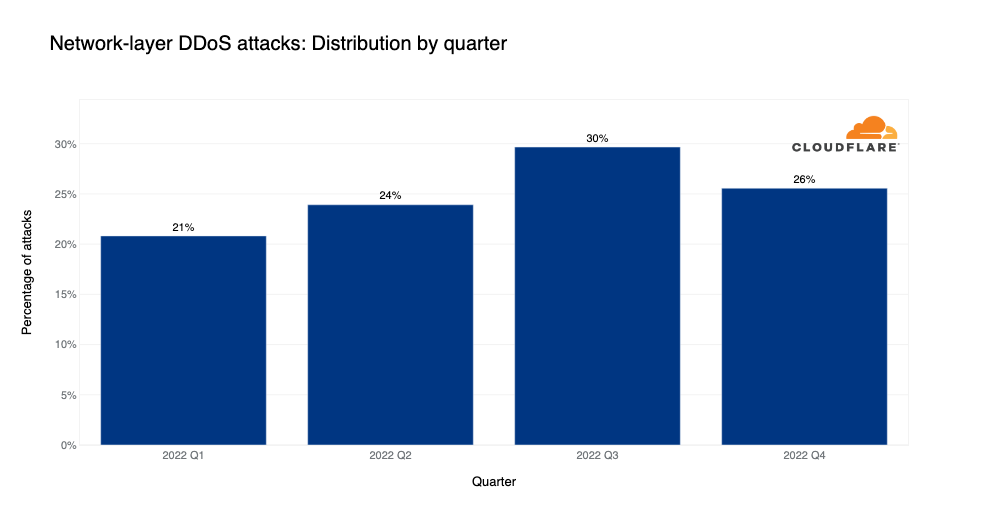 Graph of the distribution of Network-layer DDoS attacks over the last year by quarter