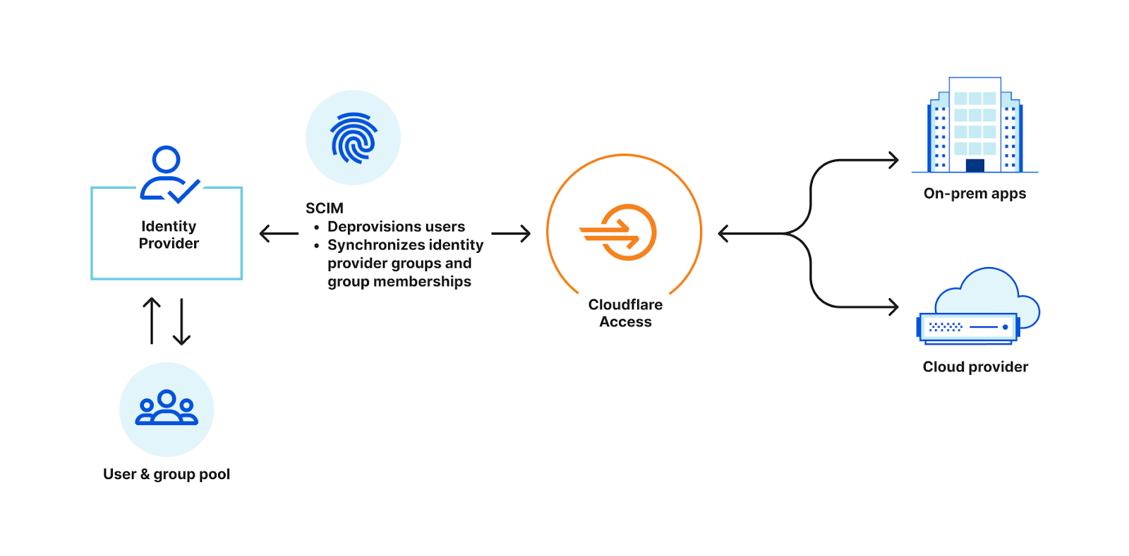 Announcing SCIM support for Cloudflare Access & Gateway