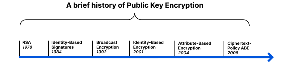 Brief timeline of Public Key Encryption