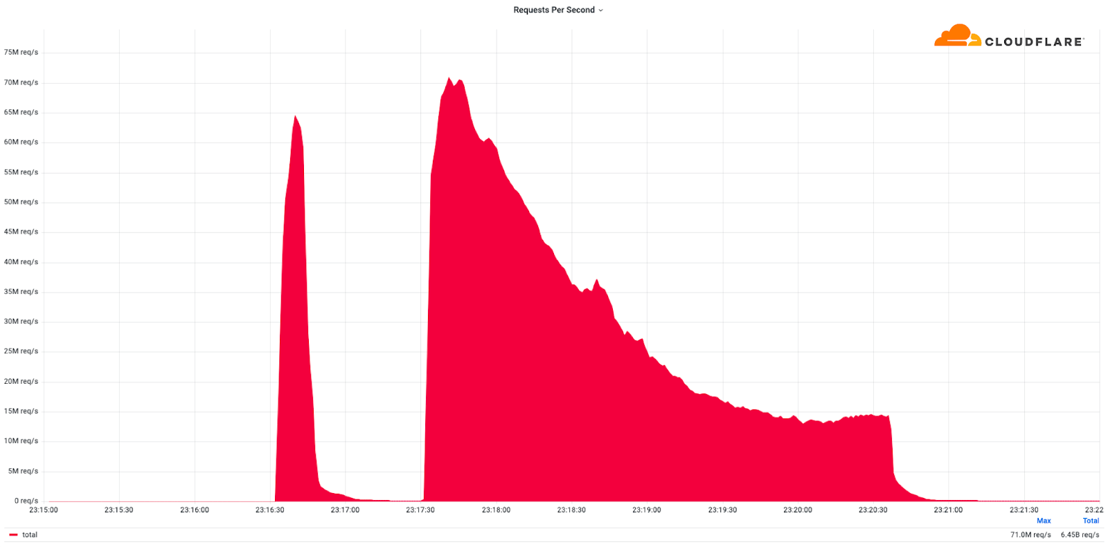 Um gráfico mostrando os picos de requests por segundo que aconteceram por volta das 23 horas.