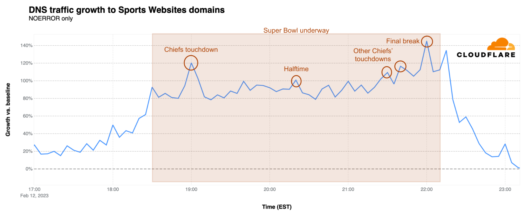Who won Super Bowl LV? A look at Internet traffic during the game