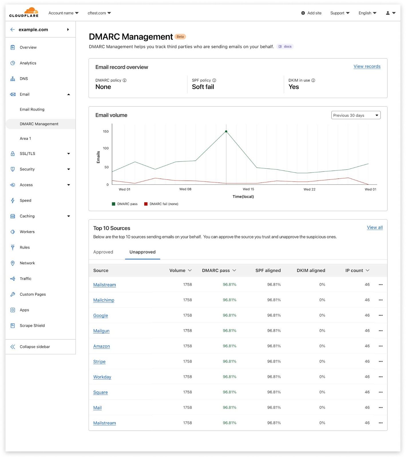 On the DMARC Management one can see trends of messages passing or failing DMARC, and a breakdown by sending client (source)