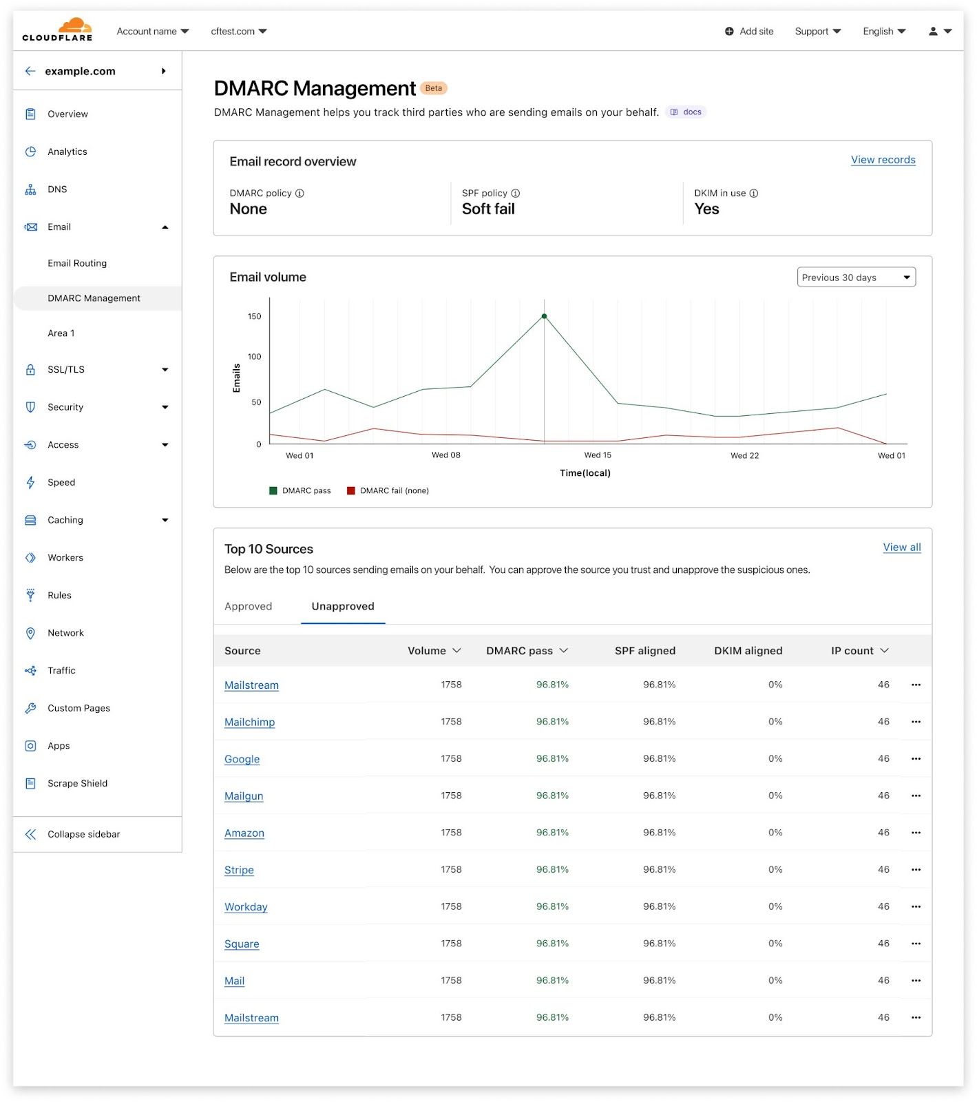 DMARC Management 中可以看到通过或未通过 DMARC 的邮件趋势，并可按发送客户端（来源）显示明细