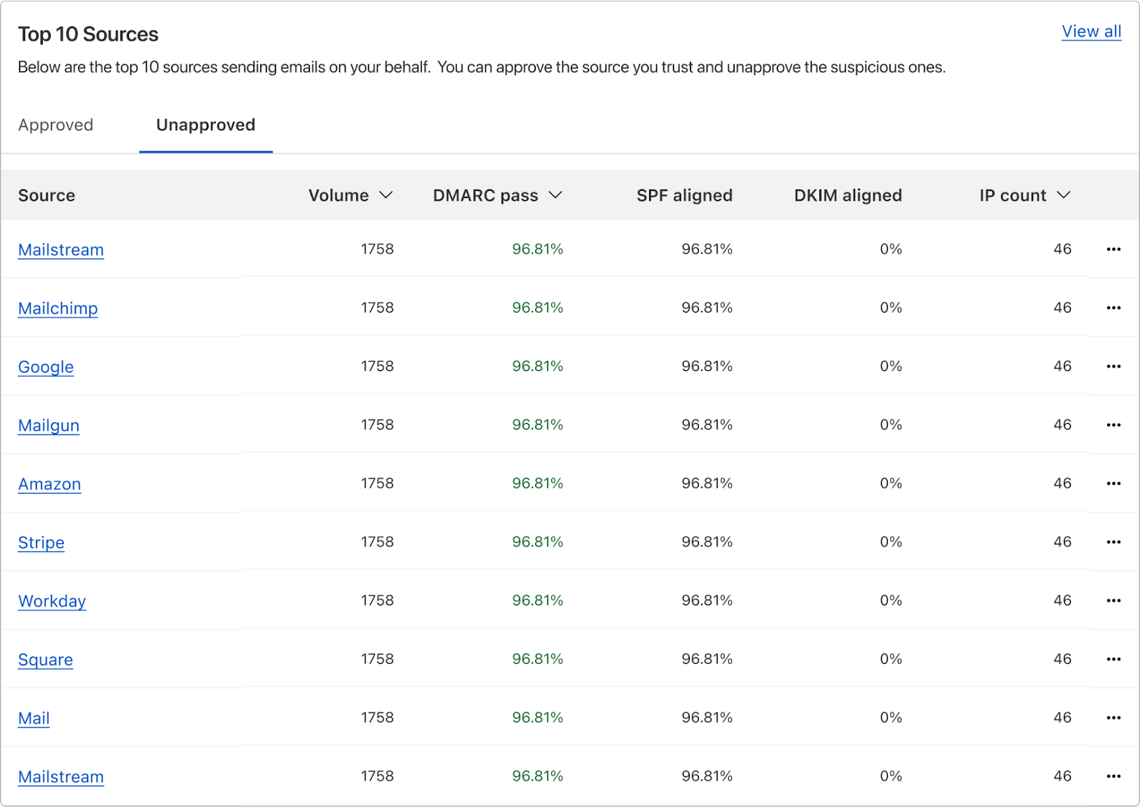 每个来源发送的电子邮件数量，以及相应的 DMARC、SPF 和 DKIM 统计数据。