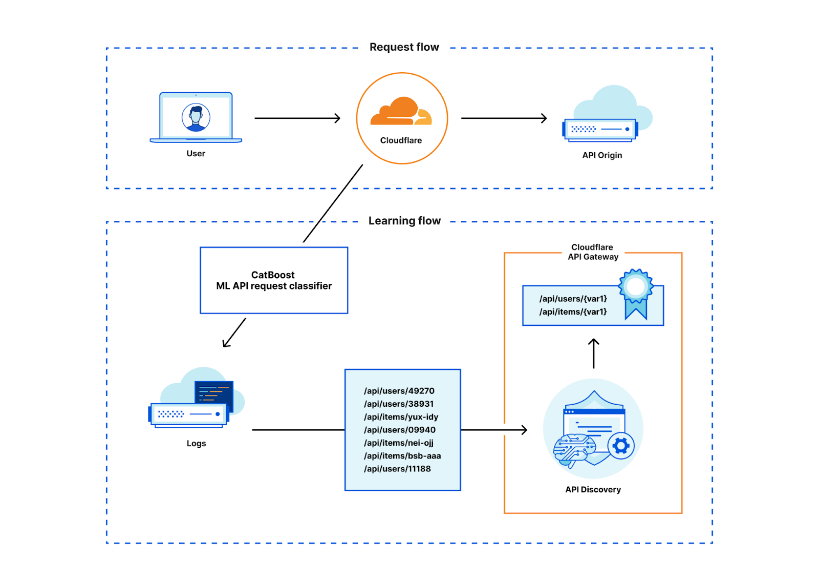 ML-Discovery-Flow.png