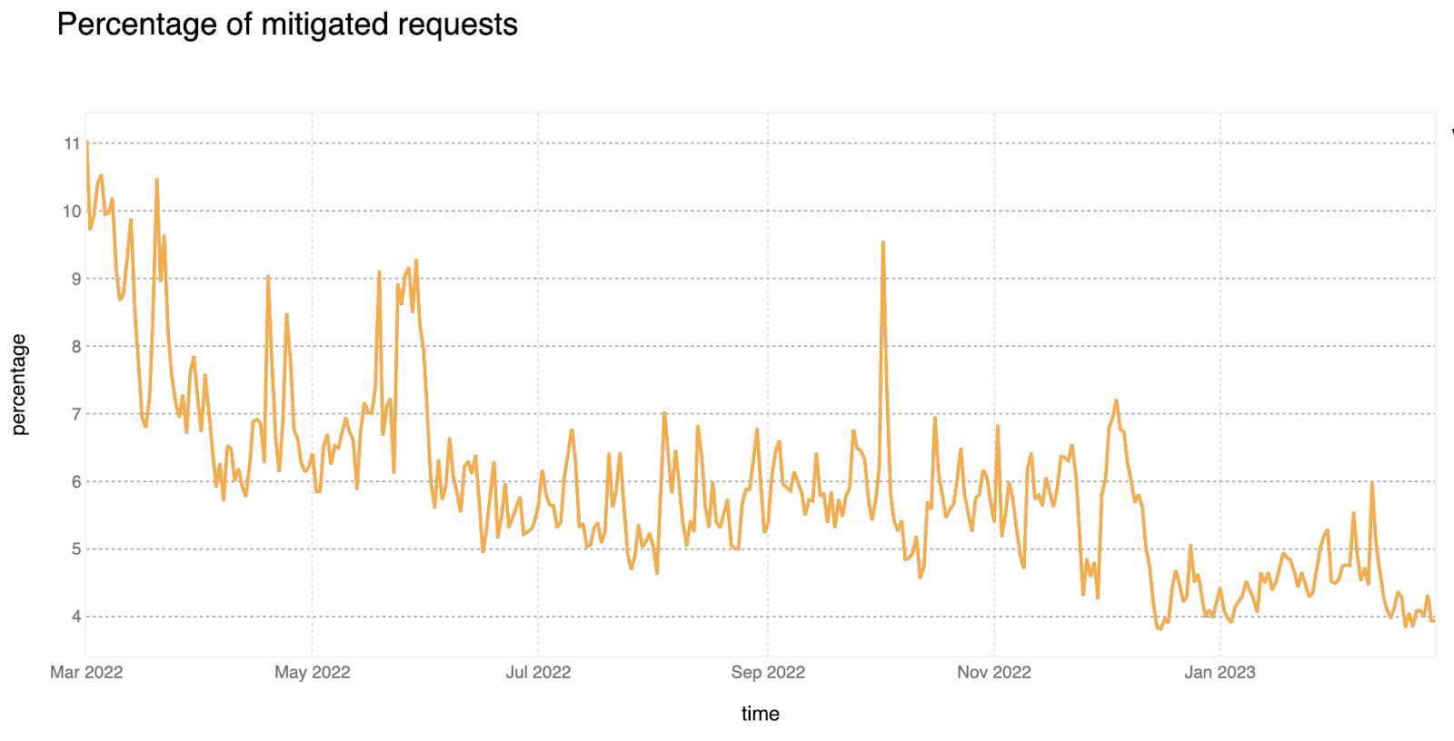 Percentage of mitigated HTTP requests over the last 12 months