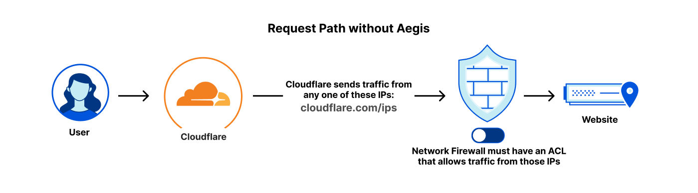 Cloudflare Aegis: dedicated IPs for Zero Trust migration