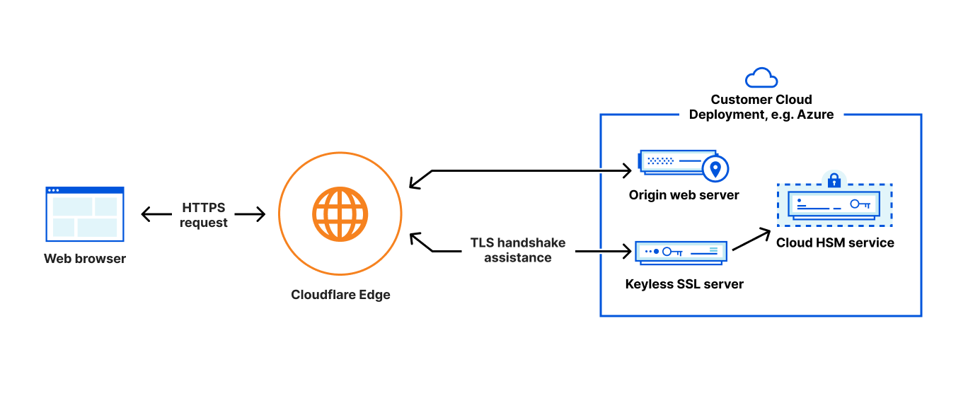 [LOGICAL DIAGRAM SHOWING PRIVATE KEYS STORED ON HSMs BEING USED FOR TLS HANDSHAKE]