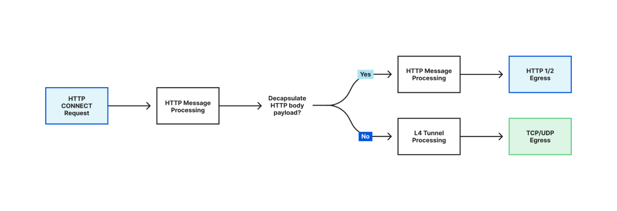 Oxy is Cloudflares Rust-based next generation proxy framework