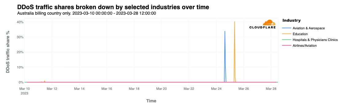 Killnet and AnonymousSudan DDoS attack Australian university websites, and threaten more attacks — here’s what to do about it