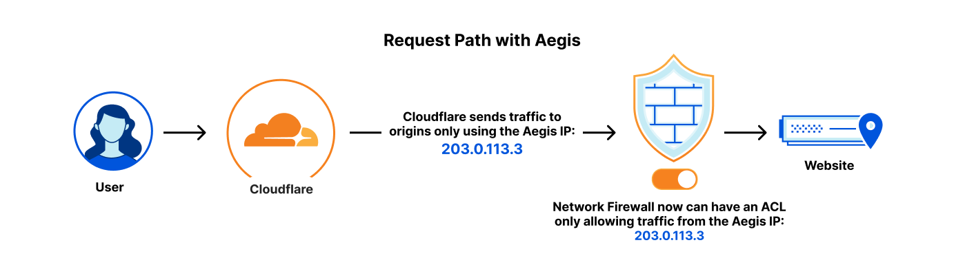 Cloudflare Aegis: dedicated IPs for Zero Trust migration