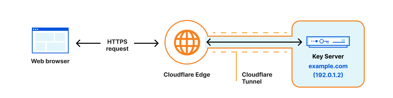 Protect your key server with Keyless SSL and Cloudflare Tunnel integration