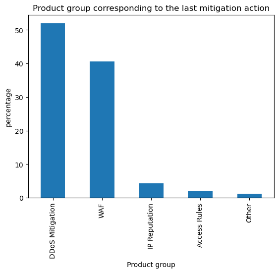 Product group corresponding to the last mitigated action on a HTTP request