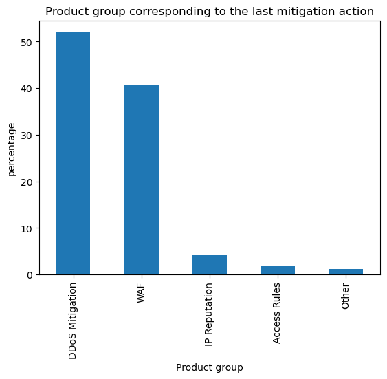 le groupe de produit correspondant à la dernière action d'atténuation sur une requête HTTP