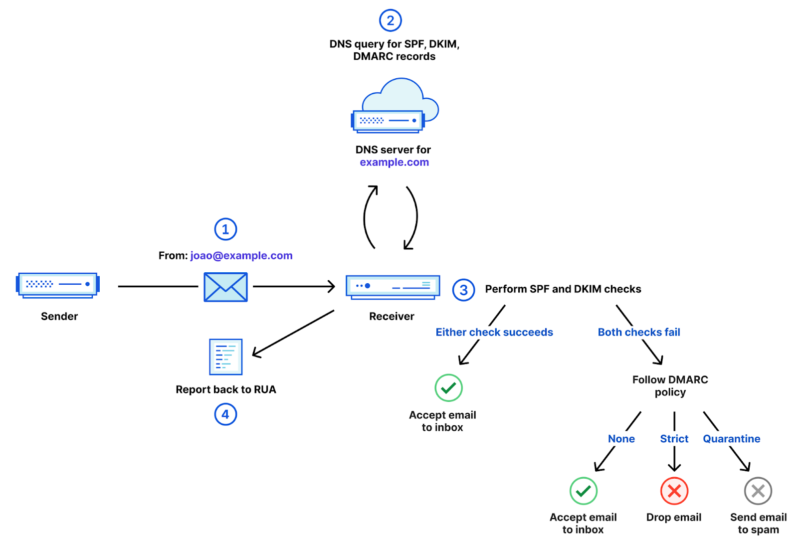 Los mensajes de correo electrónico llegan a su destino, y el servidor realiza una acción según las políticas DMARC publicadas en nuestros registros DNS. A continuación, el destinatario envía un informe de vuelta al origen.