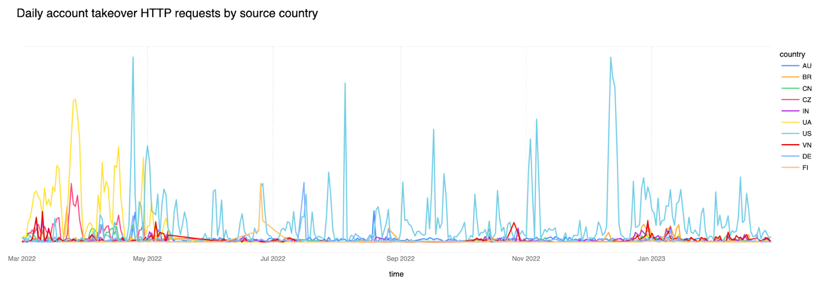 Volume quotidien de requêtes HTTP associées à des usurpations de compte par pays au cours des 12 derniers mois