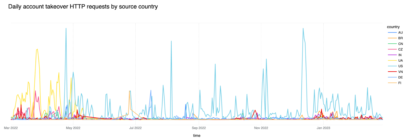 過去12ヶ月間の国別のアカウント乗っ取りHTTPリクエストの日次推移