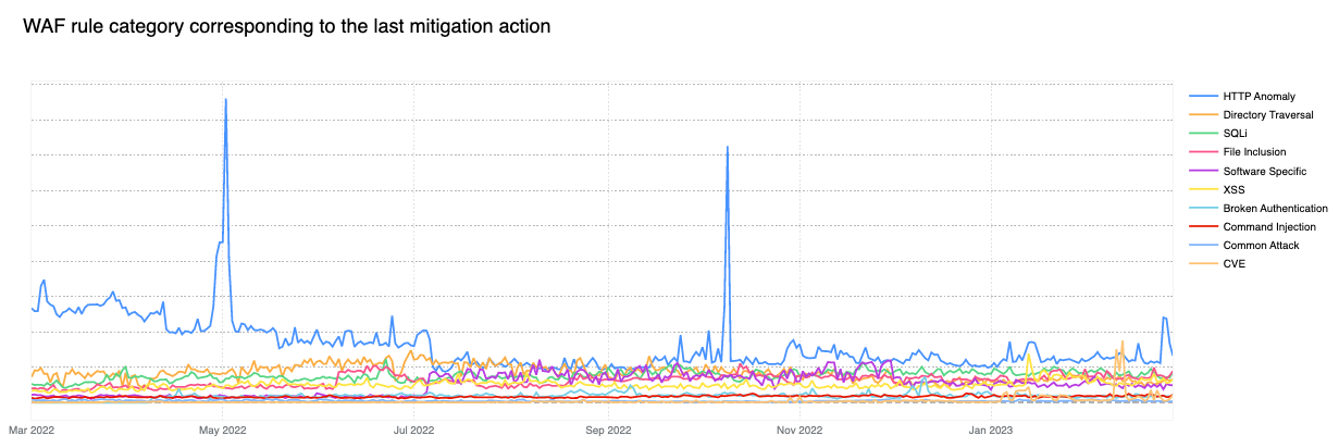 WAF Managed Rule category matching HTTP requests over the last 12 months