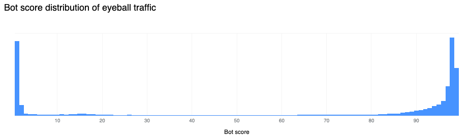 Bot score distribution of eyeball traffic