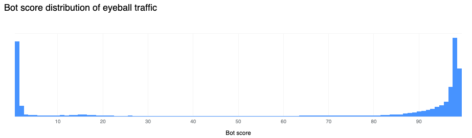 アイボールトラフィックのボットスコア分布