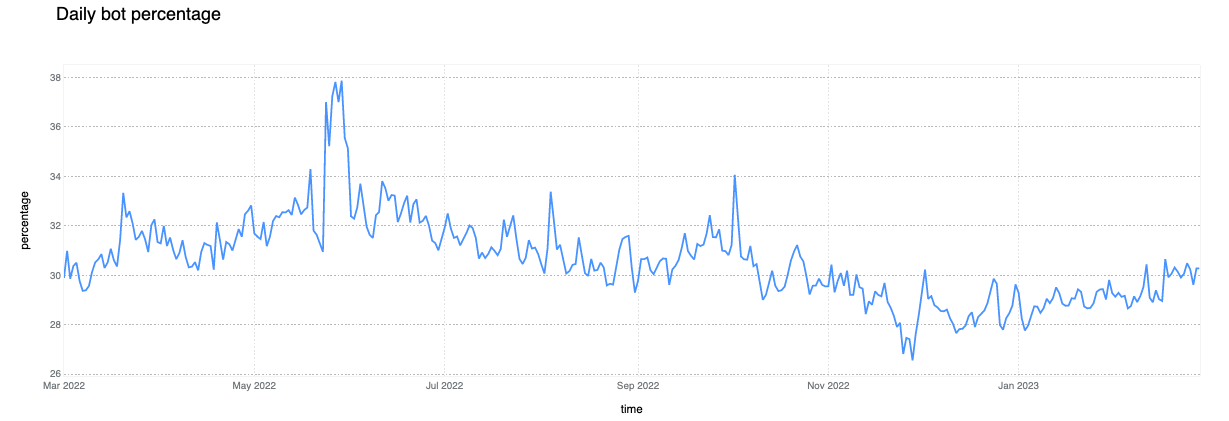 Pourcentage de trafic HTTP classé comme bot au cours des 12 derniers mois