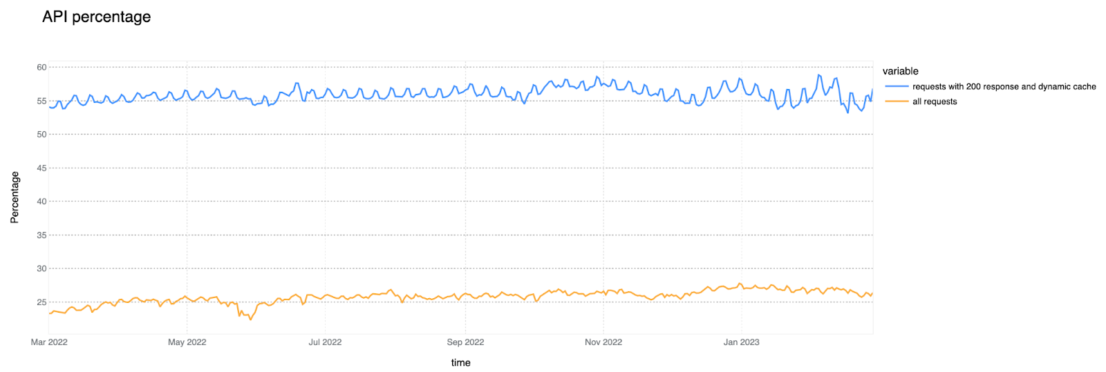 過去12ヶ月間のAPIトラフィック：全HTTPリクエストの割合と200レスポンスのキャッシュ不可なHTTPリクエストの割合（%）