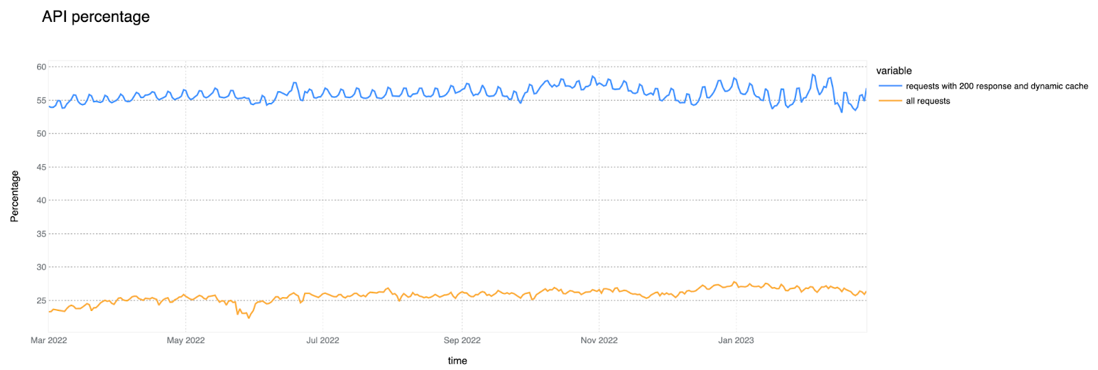 Tráfico de API durante los últimos 12 meses: % del total de solicitudes HTTP y % de solicitudes HTTP no susceptibles de almacenamiento en caché con un código de respuesta 200