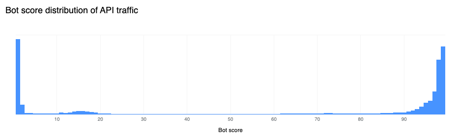 Répartition du score de bots dans le trafic d'API