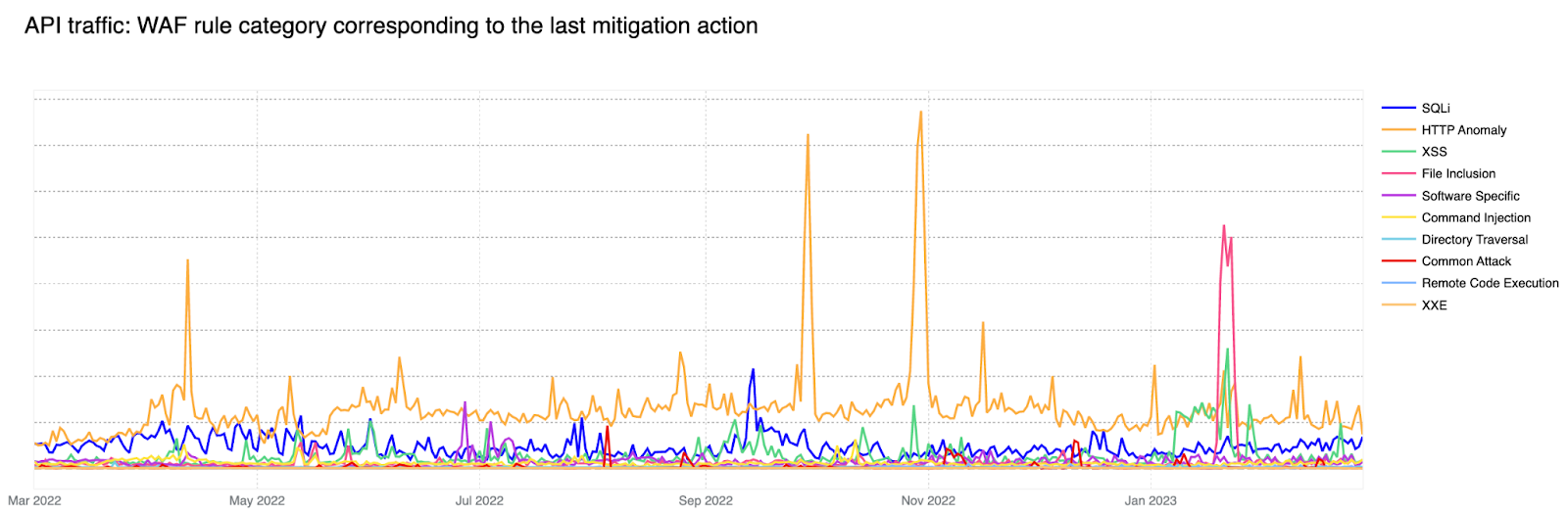 WAF rule category corresponding to the last mitigation action on API traffic over the last 12 months