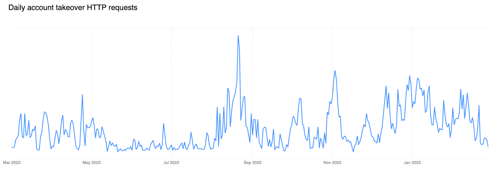 Zahl der täglich auf Kontoübernahmen abzielenden HTTP-Anfragen in den letzten zwölf Monaten