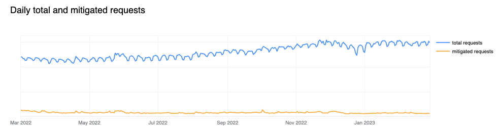 Daily total and mitigated HTTP requests over the last 12 months