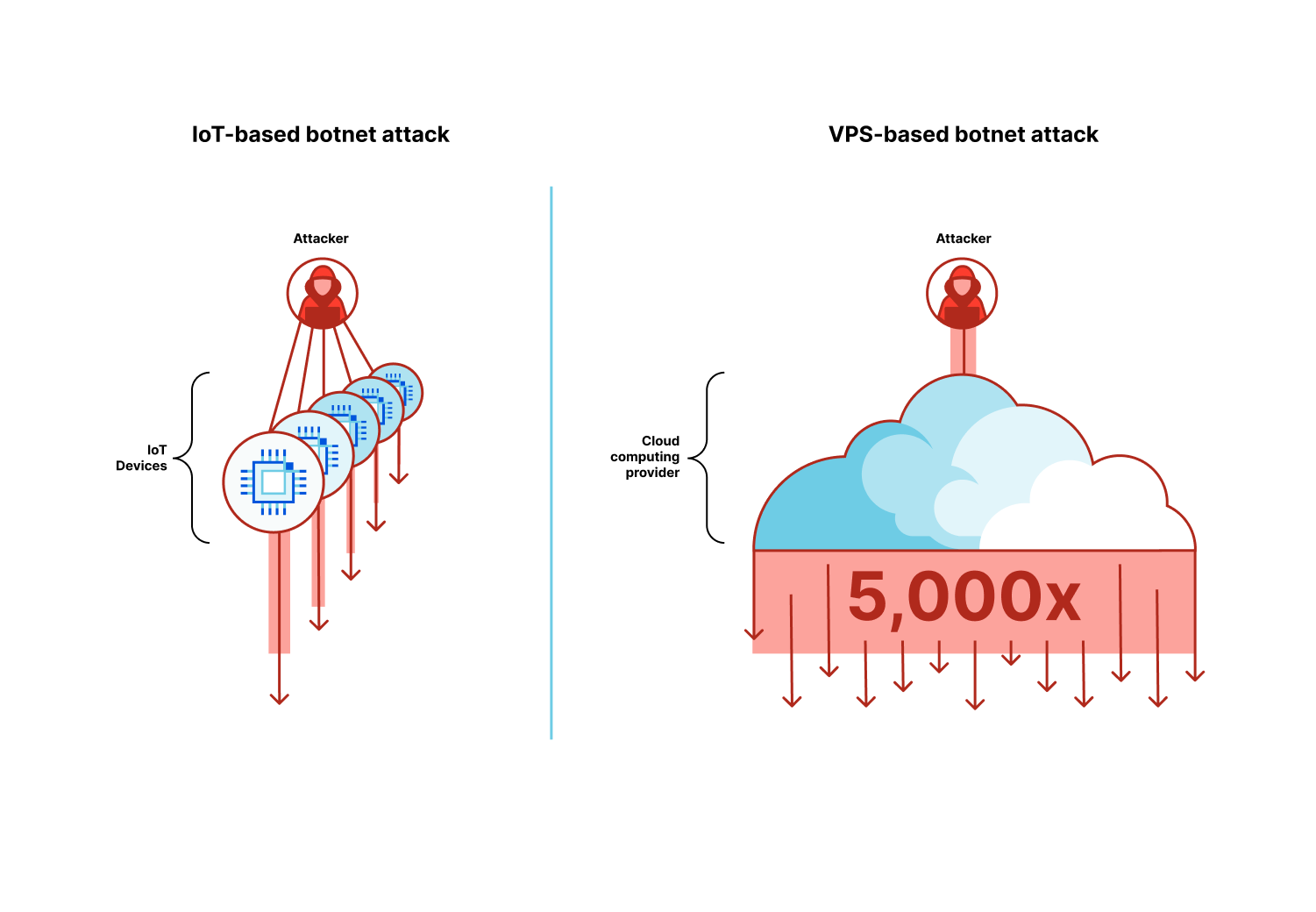 ilustração da diferença entre botnets baseadas em IoT e em VPS