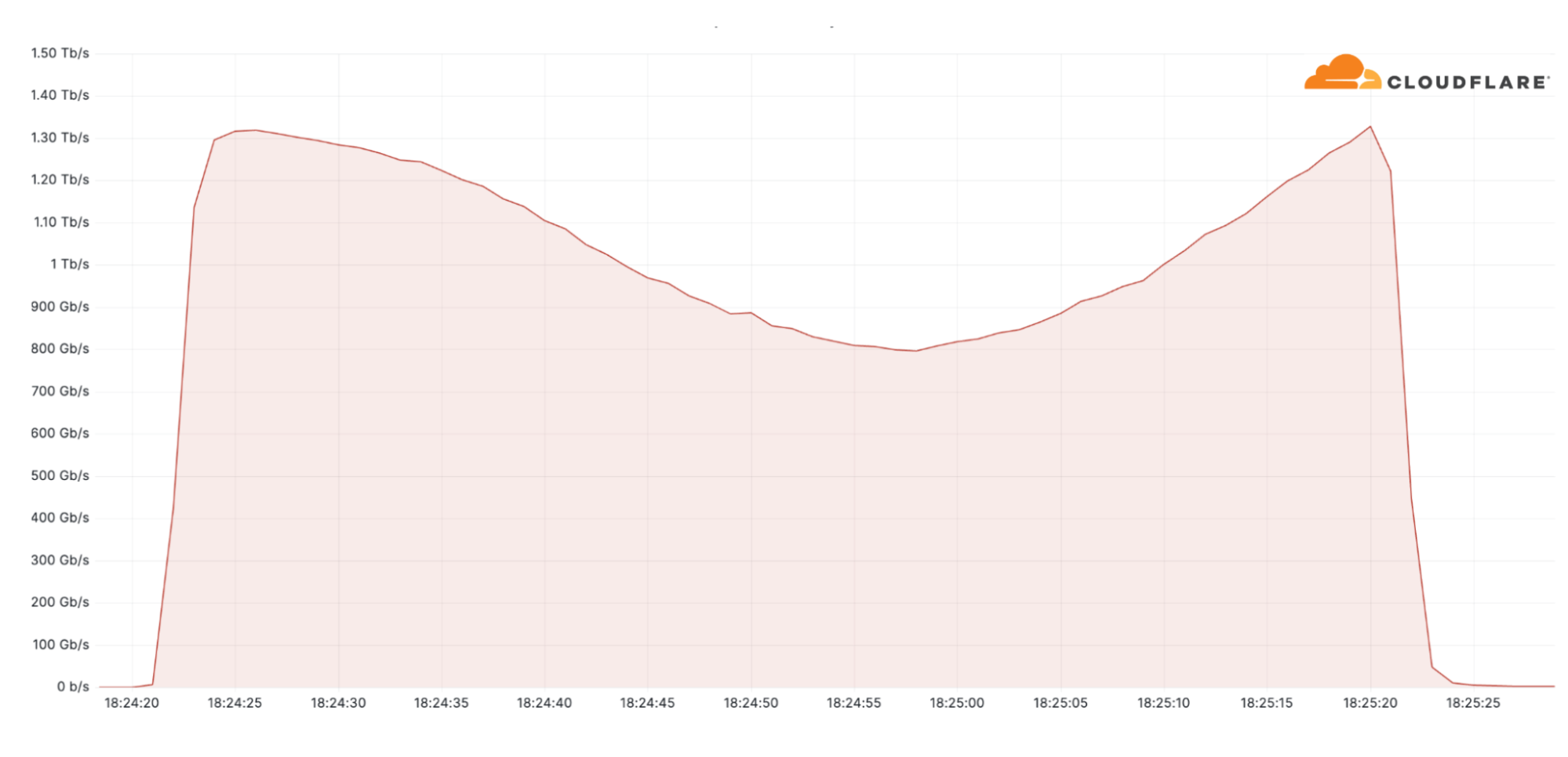 Cloudflare 自動緩解了一起 1.3 Tbps 的 Mirai DDoS 攻擊