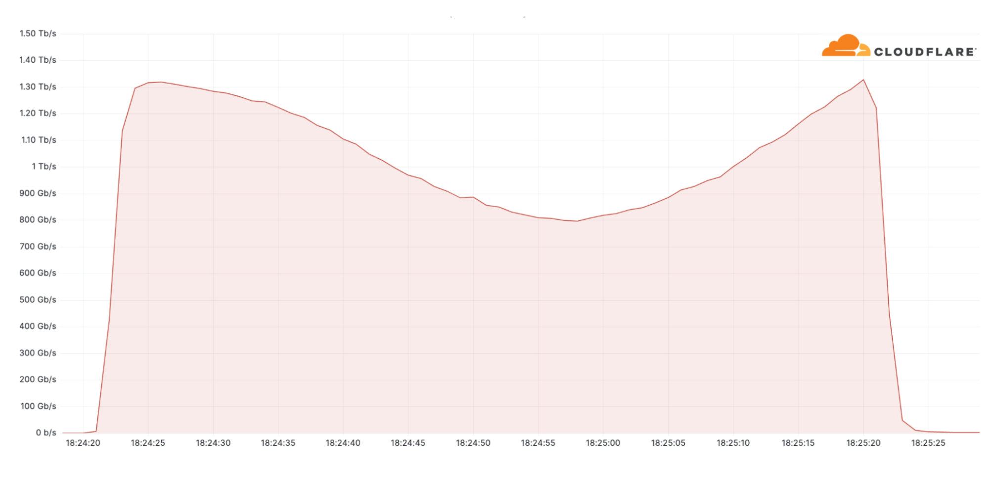 45 Global DDOS Attack Statistics 2023 - Astra Security Blog