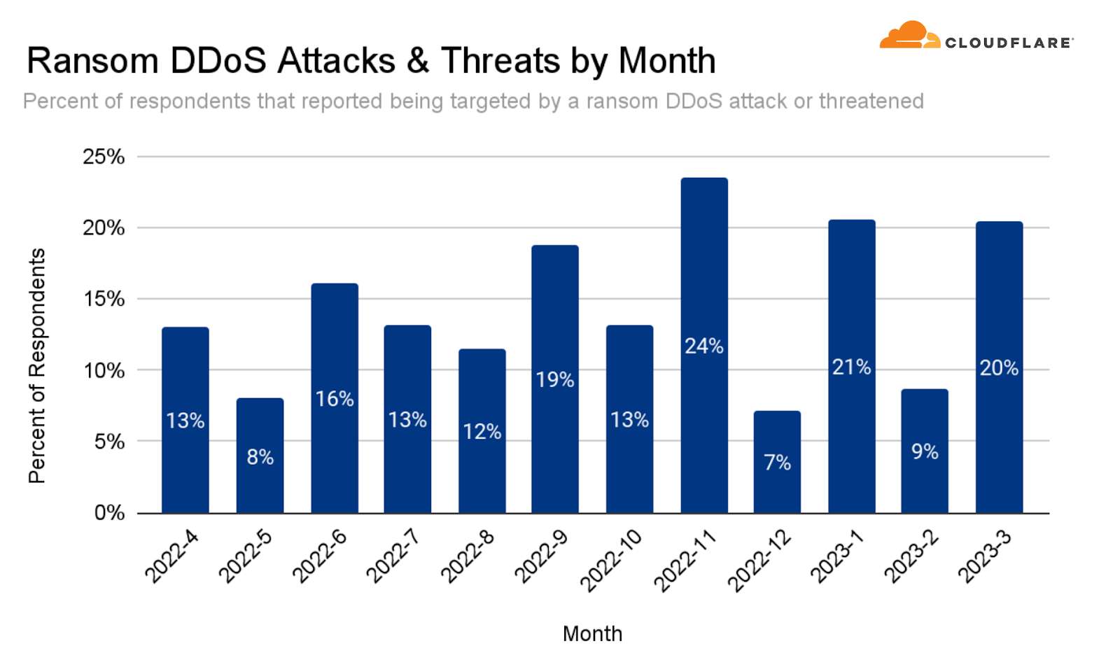 DDoS Threat Report For 2023 Q1   Pasted Image 0  1  