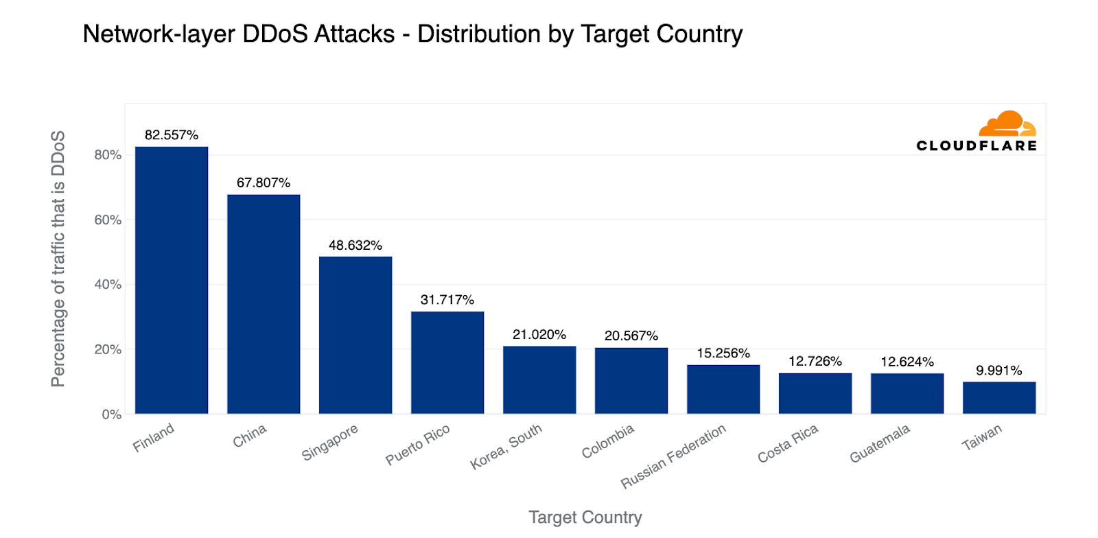 Biggest-ever DDoS attack and other top cybersecurity news