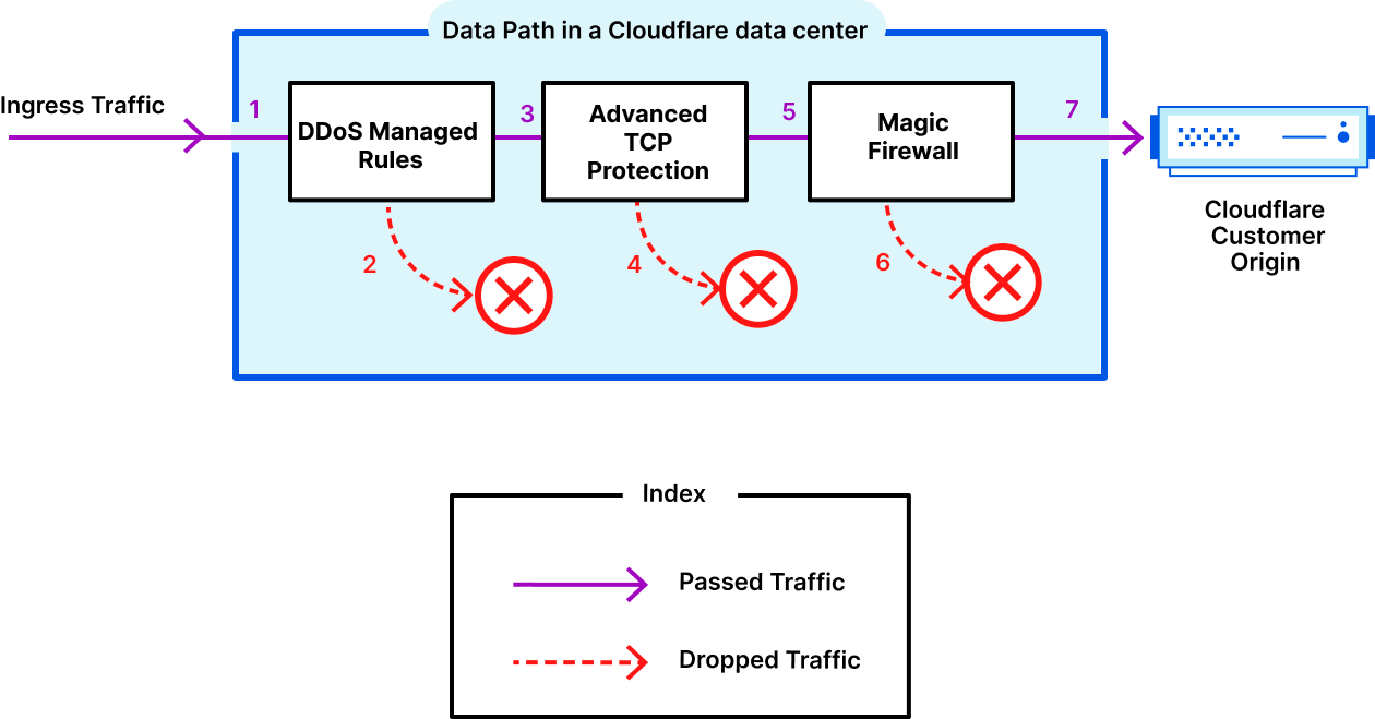 Introducing Cloudflare’s new Network Analytics dashboard