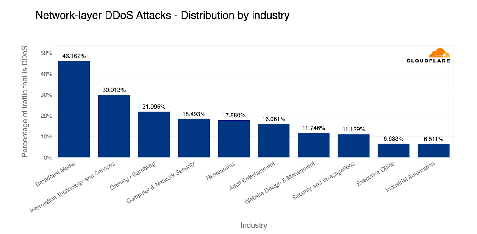 Biggest-ever DDoS attack and other top cybersecurity news