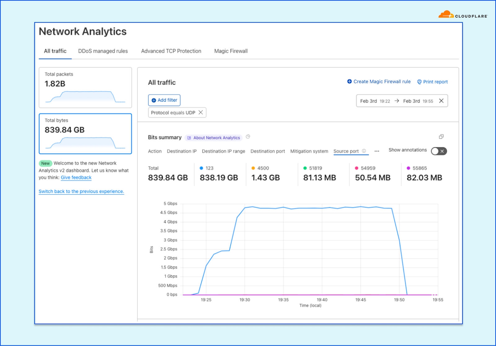 Introducing Cloudflare’s new Network Analytics dashboard