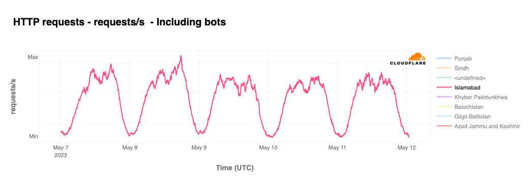 Cloudflare’s view of Internet disruptions in Pakistan