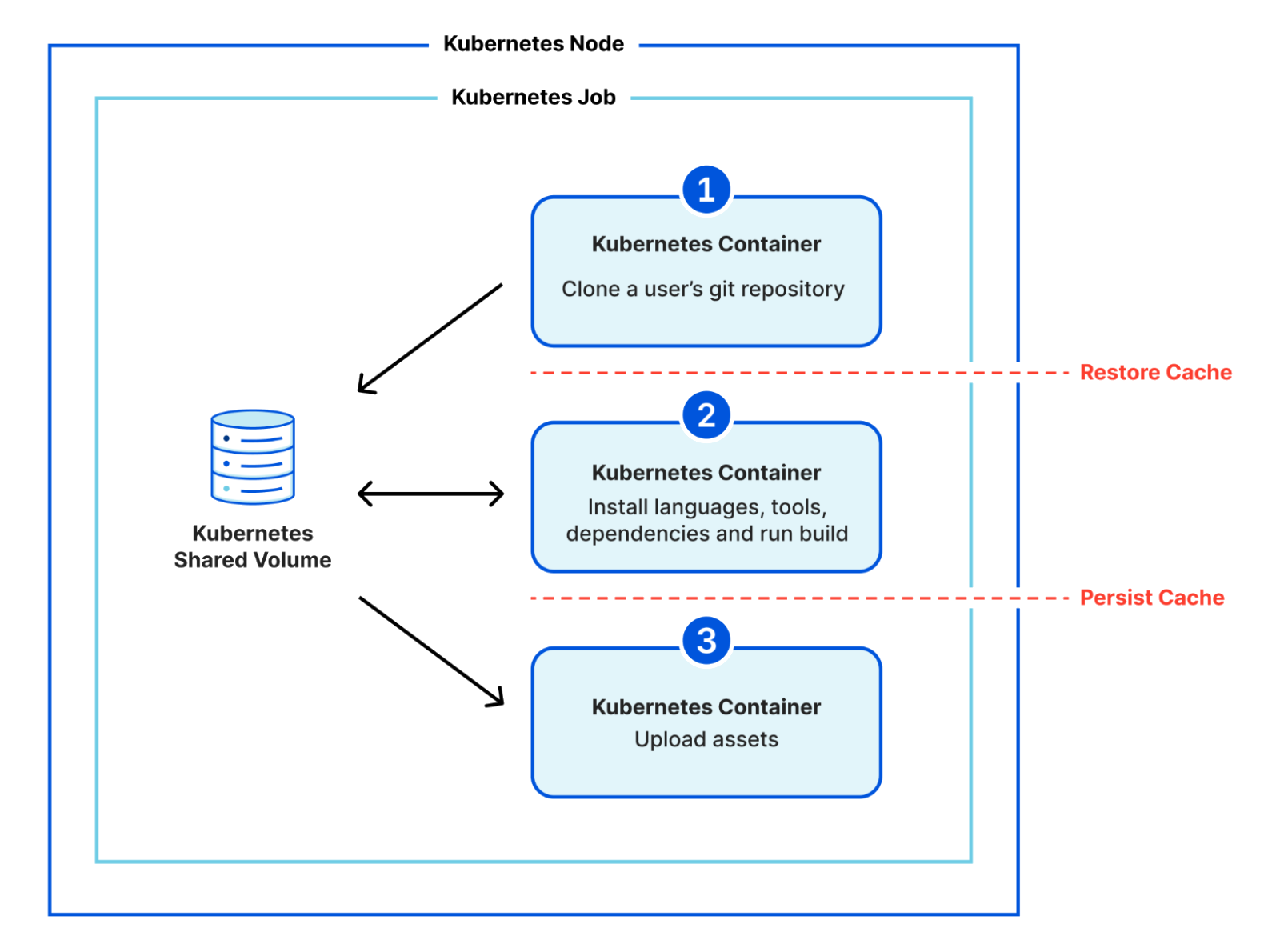 A diagram showing the three containers of a build, plus a divider between the first and second marked "RESTORE CACHE" and a divider between the second and third marked "PERSIST CACHE".