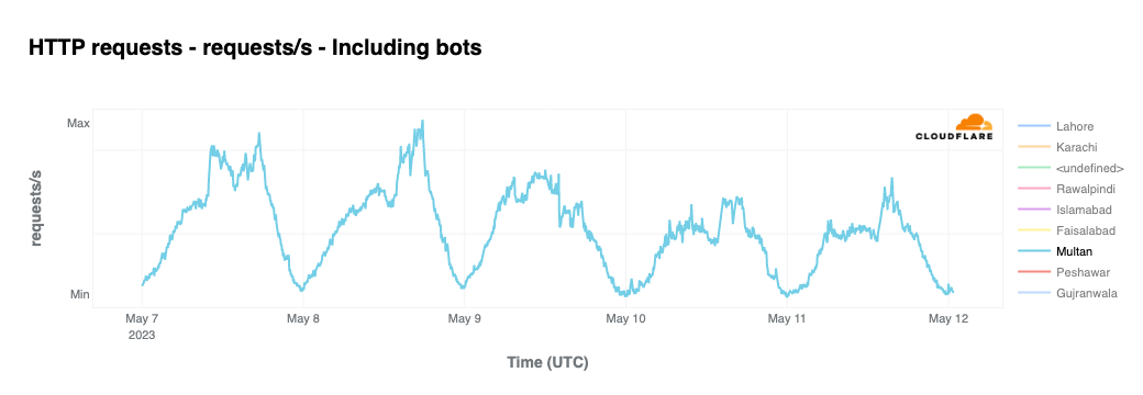 Cloudflare’s view of Internet disruptions in Pakistan