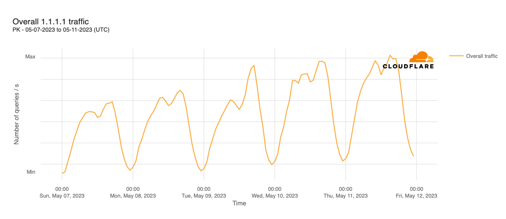 Cloudflare’s view of Internet disruptions in Pakistan