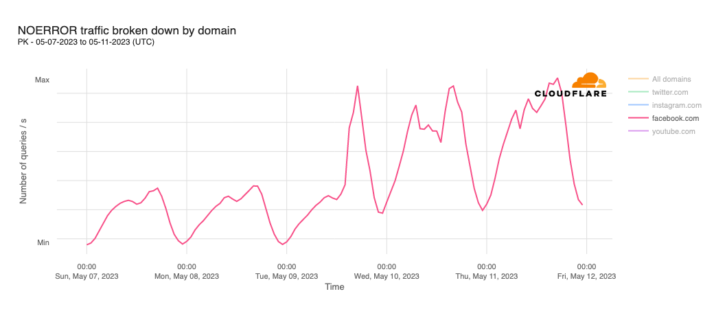 Cloudflare’s view of Internet disruptions in Pakistan