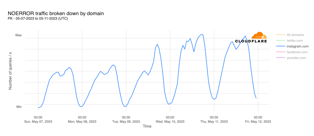 Cloudflare’s view of Internet disruptions in Pakistan