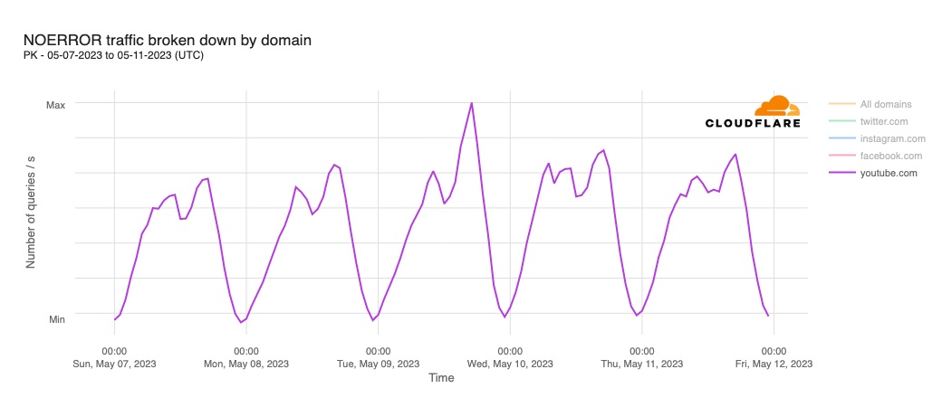 Cloudflare’s view of Internet disruptions in Pakistan