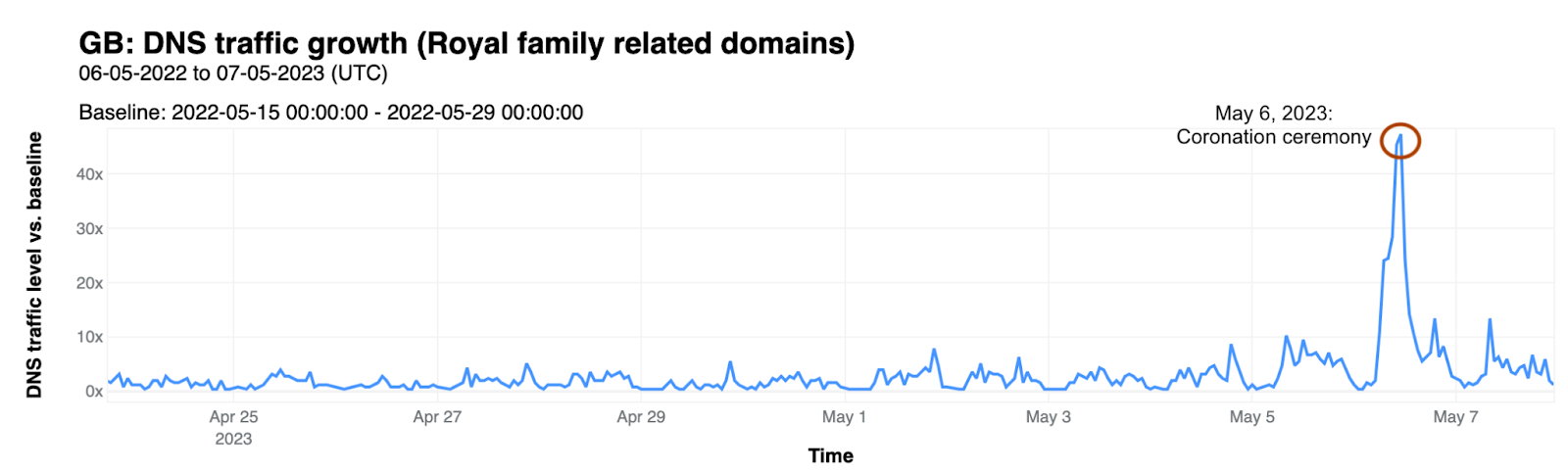 How the coronation of King Charles III affected Internet traffic
