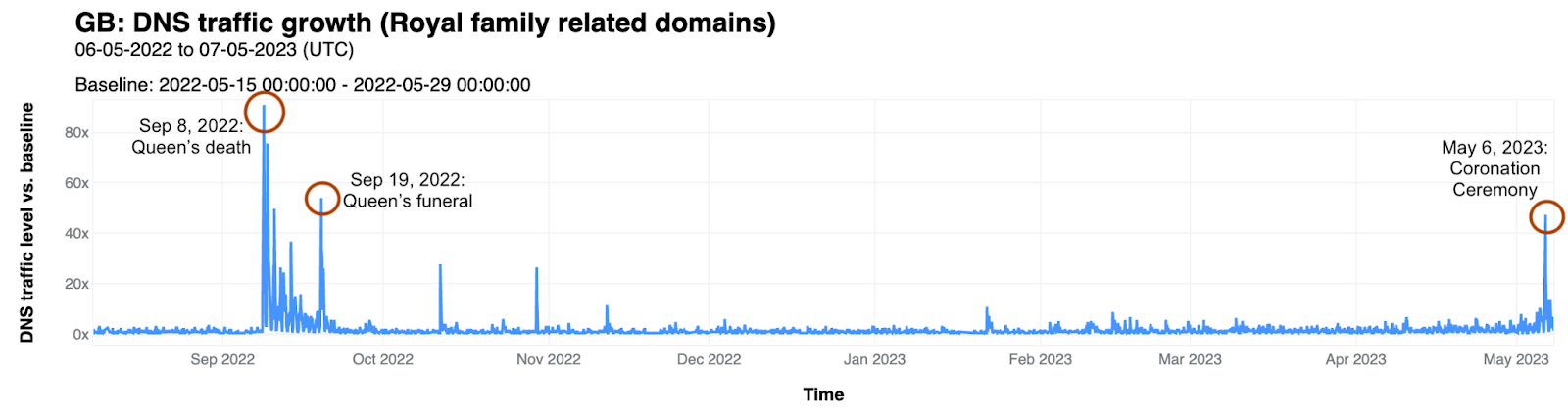 How the coronation of King Charles III affected Internet traffic